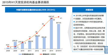 2015中国股权投资年度排名及行业简述